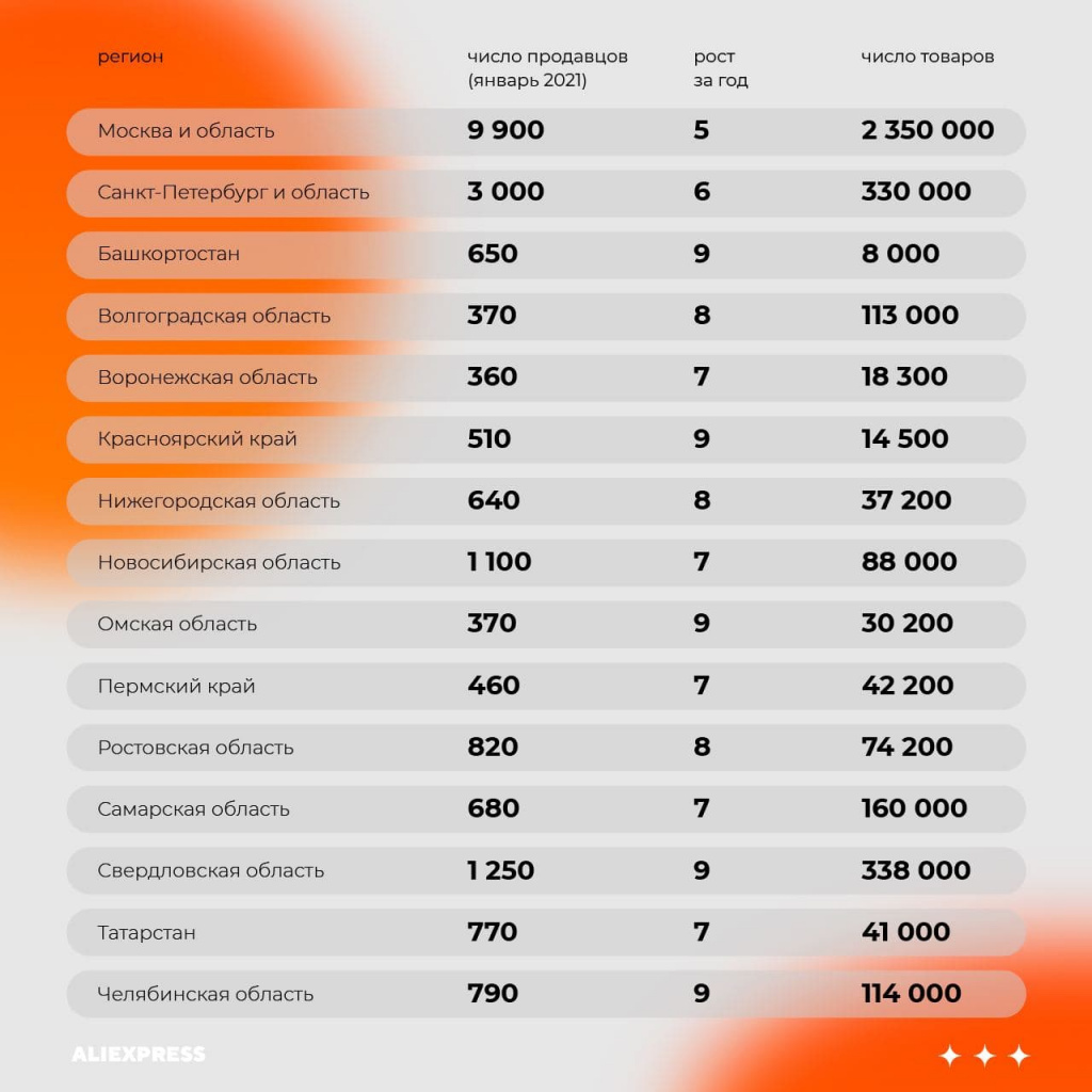 Пермский край вошёл в топ-15 регионов с самым большим количеством товаров на AliExpress